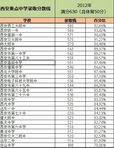 西安中考分数线