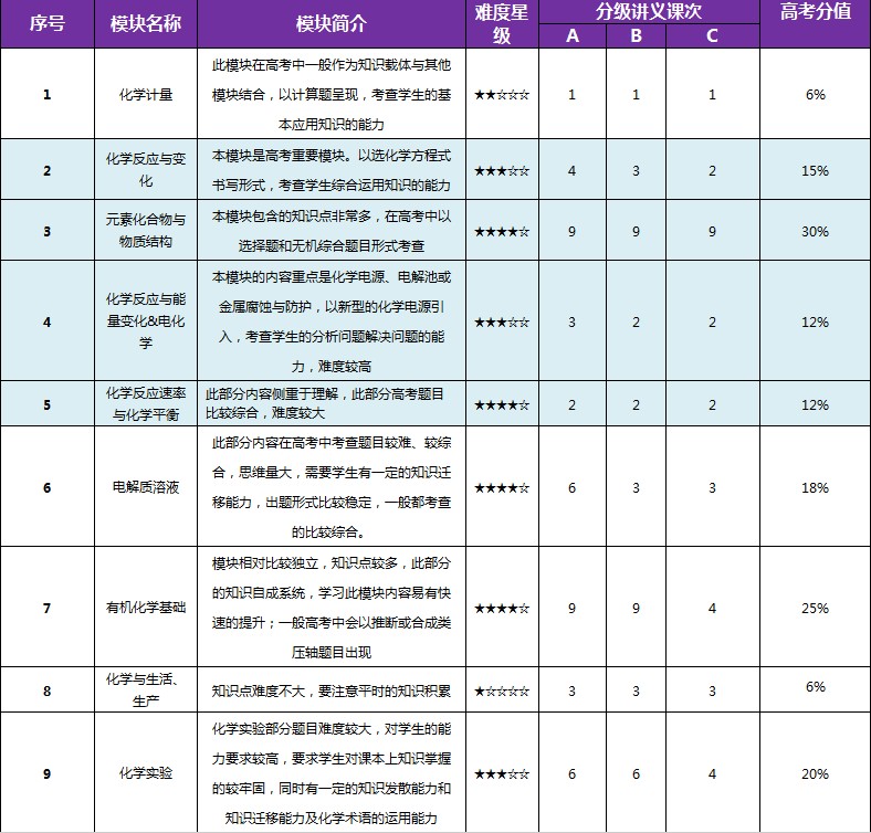 武汉智康一对一秋季课程高三化学