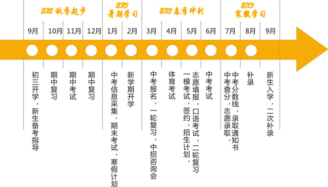 初三年级学习全年规划时间轴