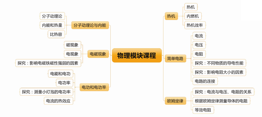 模块课次课程导读 分子动理论与内能2-3次分子动理论、内能和热量、比热容 改变世界的热机2-3次热机、内燃机、热机的效率 磁与电1次磁现象、电现象、电与磁 认识电路2次电路、电路的连接、活动:电路创新设计展示 探究电流 2次电流、电压:电流产生的原因、 电阻:导体对电流的阻碍作用 欧姆定律3-4次欧姆定律、测量电阻、等效电路 电功率3-4次电功、电功率、灯泡的电功率 智康1对1针对暑期学习的考生,推出全新模块学习课程,将每一学科、每一知识点进行详细拆分,根据学