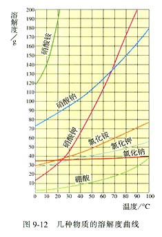 溶液的溶解度,与温度有密切关系,见教材上的溶解度曲线