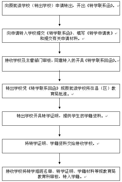 20年1月      相关文件 罗湖区义务教育阶段学生转学申请表