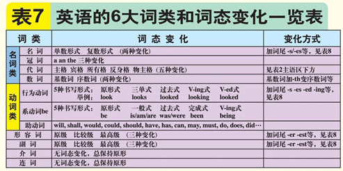 2015上海中考英语词性转化