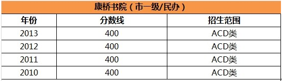 深圳康桥书院中考录取分数线