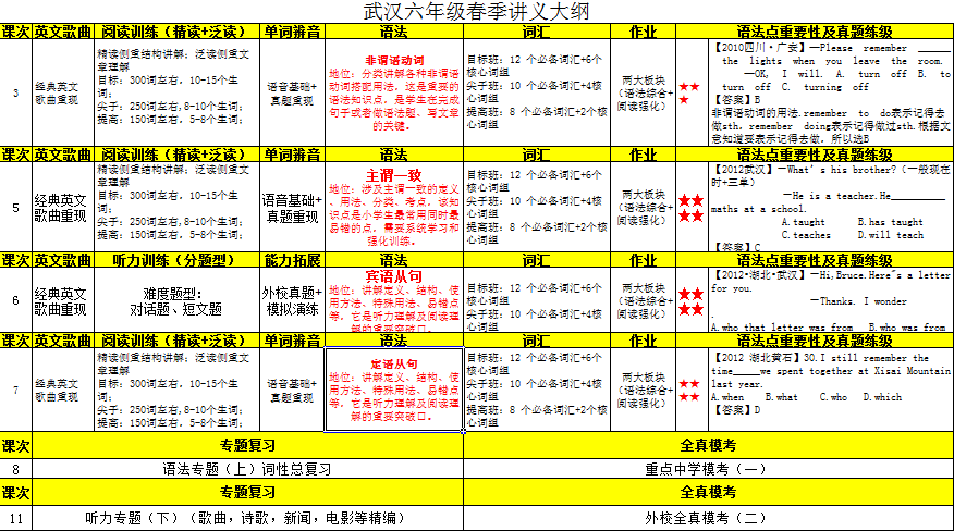 2015年学而思小升初寒春招生简章(英语)