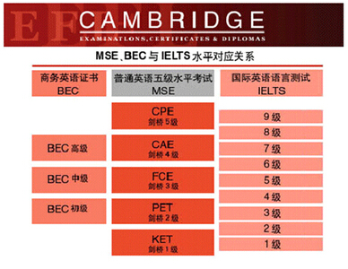 剑桥英语五级证书诊断MSE