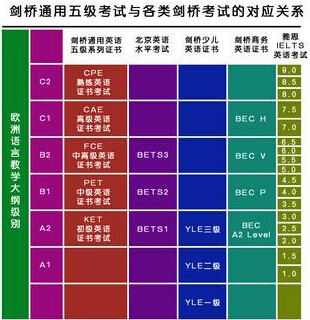 剑桥五级英语诊断与各类剑桥诊断的关系