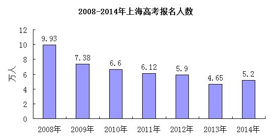 中国人口数量变化图_上海历年人口数量