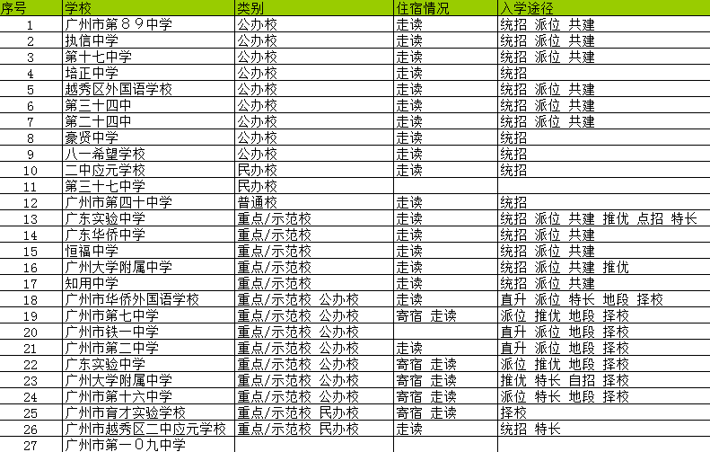 广州越秀区初中学校一览表(包含民办,公办,住宿情况,入学途径)