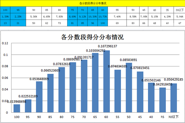 考试分析总结