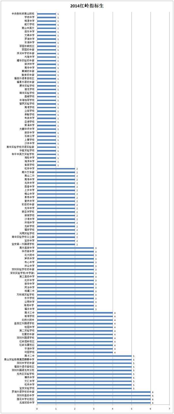 考上深圳红岭中学了(高中部),去学校注册的时候
