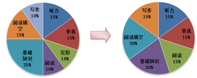 2015年南京学而思初中二年级英语暑秋报名须知
