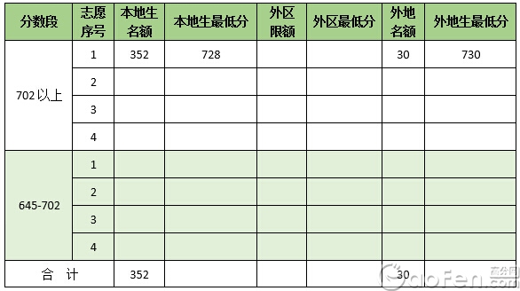 实例讲解广州中考志愿“高分保护线”的作用