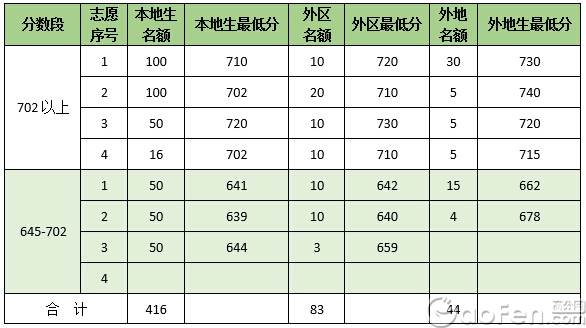实例讲解广州中考志愿“高分保护线”的作用