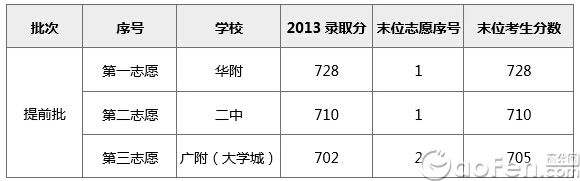 实例讲解广州中考志愿“高分保护线”的作用