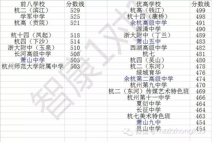 2015年杭州中考各重点高中录取分数线