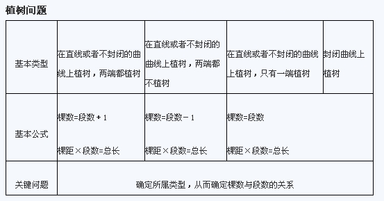 小升初数学知识点：植树问题