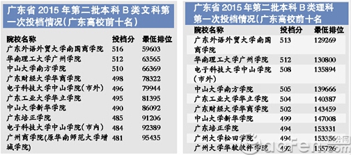 伟德国际2025年广东2a大学排名最新一览表