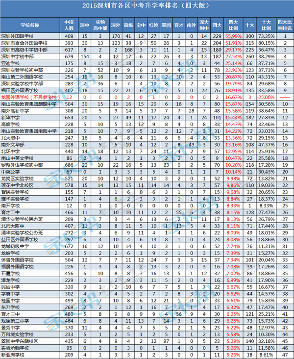 2015深圳各初中中考位置（中考入学率）
