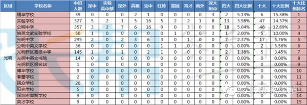 2015深圳光明新区中学排名(汇总)