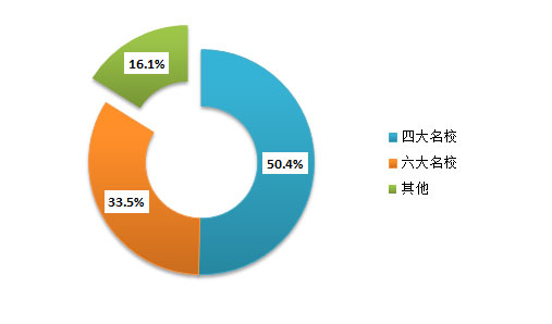 【2015中考】83.9%的学而思学员被十大名校