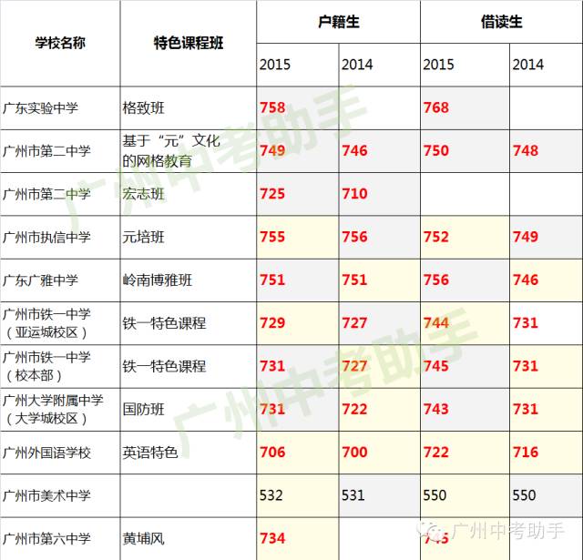 近两年对比独立批分数线中考550什么分能高中上图片