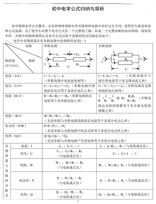 初中物理电学公式繁多,且各种物理规律在串并联两种电路中有时完全不同,使得学生极易将各种公式混淆,为了使学生对整个电学公式有一个完整的了解,形成一个完整清晰的知识网络,初三物理老师特意给大家将初中串、并联中的物理规律以及电学公式以两个表格的形式归纳总结,初三同学们赶紧看看吧!