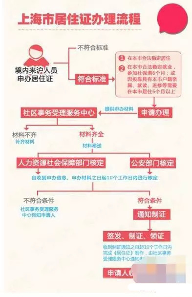 上海市积分落户政策