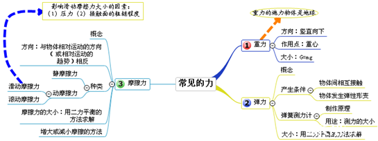 初中物理思维导图之常见的力