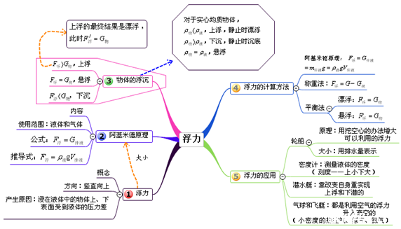初中物理思维导图之浮力