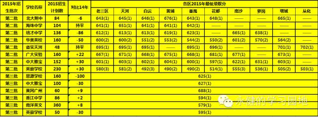 烟台排名借读生中考各高中建议的选择民校和分析报读广州批次2015图片