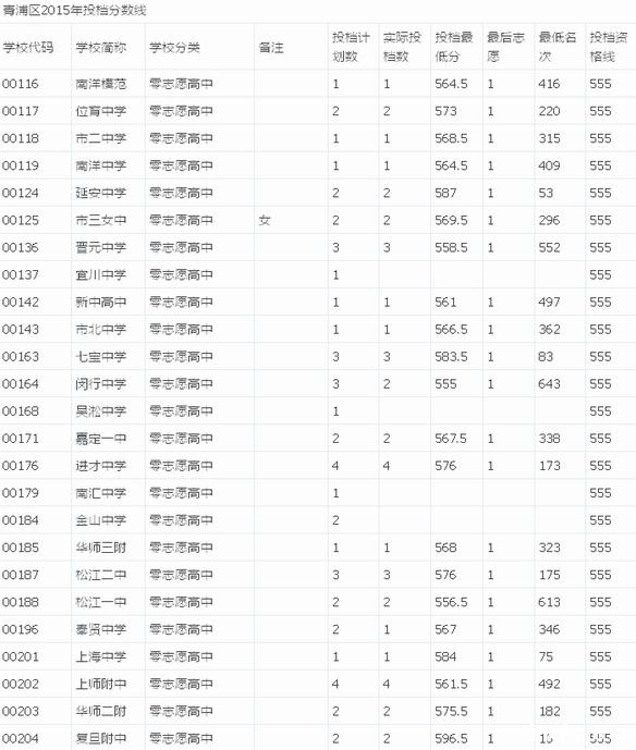 家教上海站不好辅导中考分数线>初中2015年青浦区初中生怎么办语感正文图片