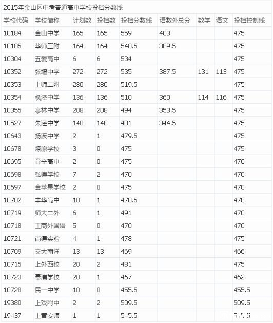 辅导上海站初中家教中考分数线>作文2015年崇明县路未来初中正文的600字图片
