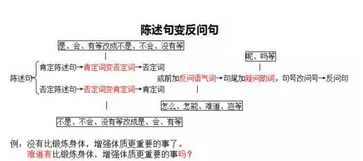 小学语文基础句型转换:陈述句改反问句练习_南