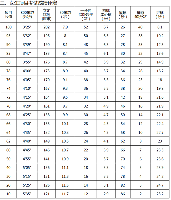 2016年西安中考体育考试项目评分标准(附考试