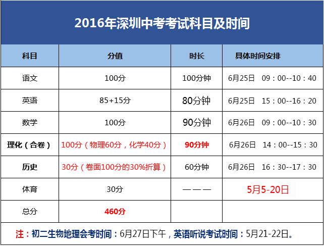 2016深圳中考考试科目及时间安排(权重)_深圳