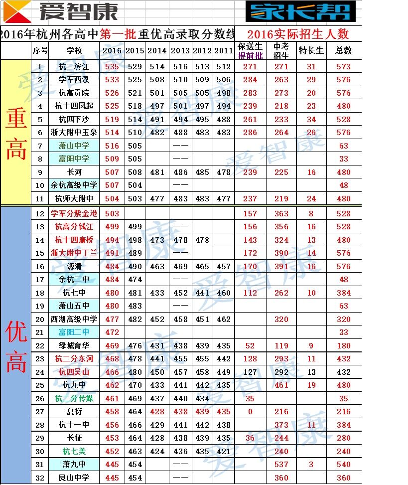 杭州智康 2016中考分数线