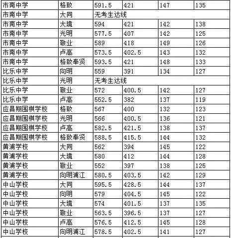 2016年上海中考黄浦区各校录取分数线