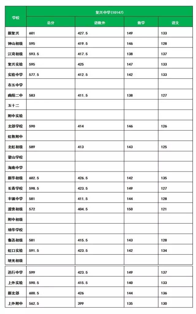 上海虹口区复兴高级中学2016中考录取分数线