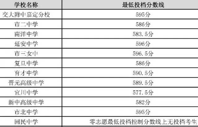 2016年上海中考嘉定区各校录取分数线