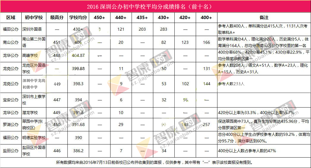 2016深圳公办学校中考平均分排名前十名(汇总