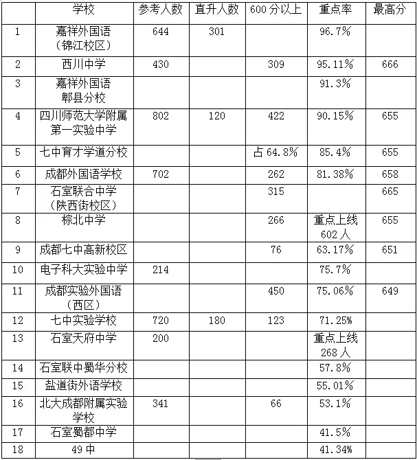 2016成都初中中考重点率排行榜