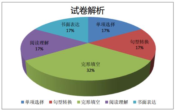 华一寄及汉阳三初新初一分班考试英语题型分析