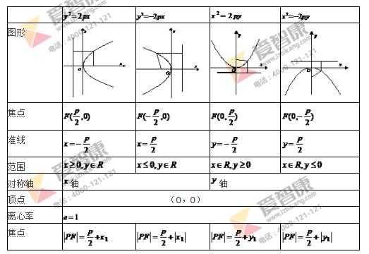 抛物线公式-高中数学选修1-1第二章_智康1对1