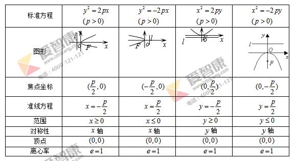 抛物线公式-高中数学选修2-1第二章_智康1对1