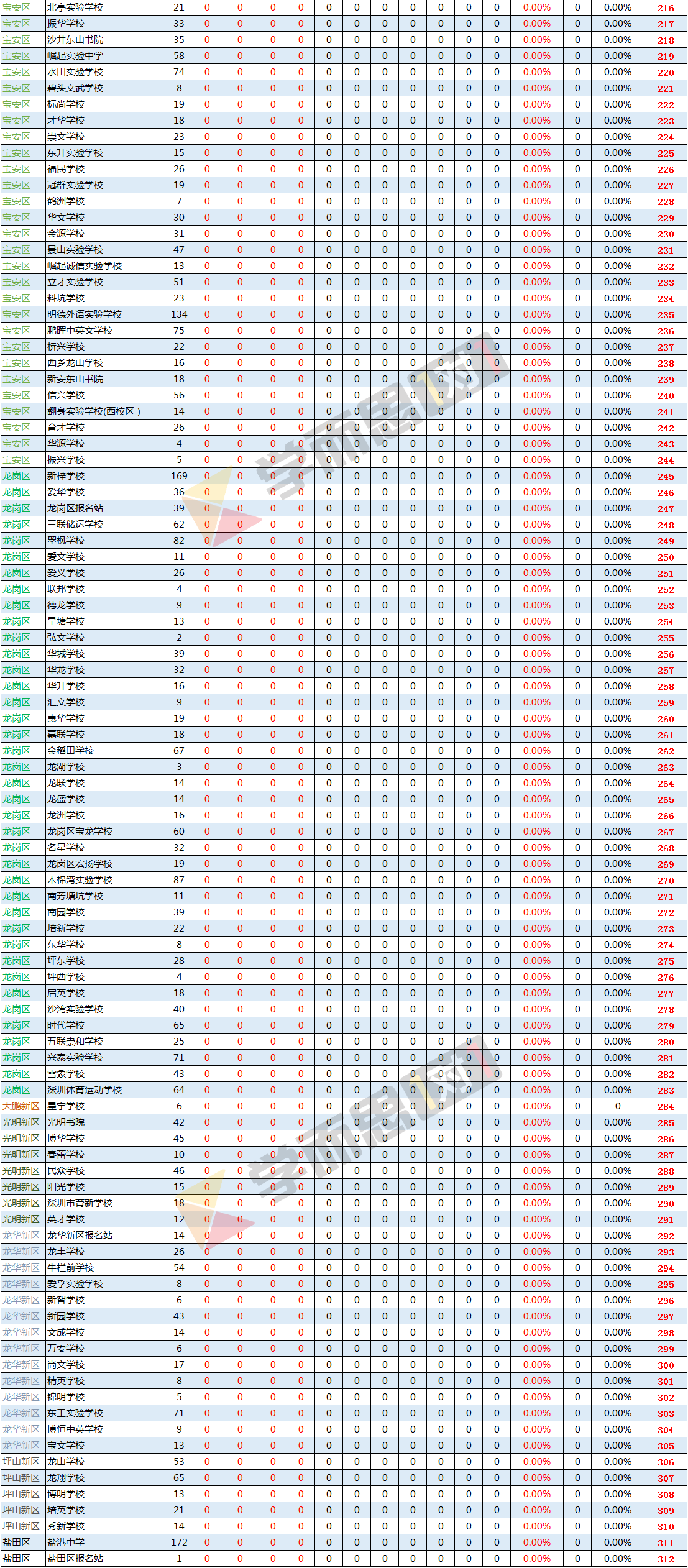 2016深圳中考各区排名(十大学校)