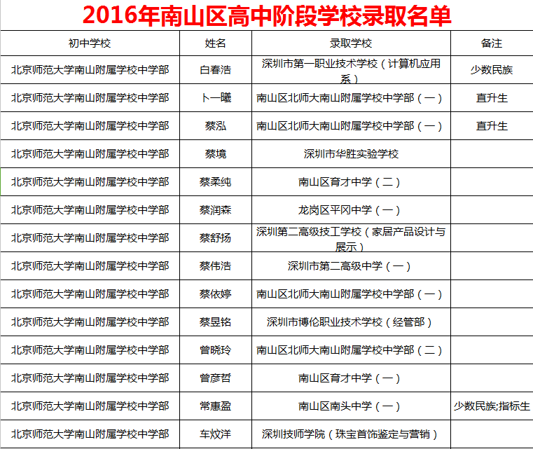 2016深圳南山区中考录取名单表一览(汇总)_深