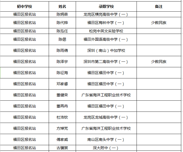 2016深圳福田区中考录取名单表一览(汇总)