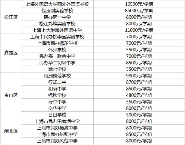 2017上海小学各初中学校学费汇总