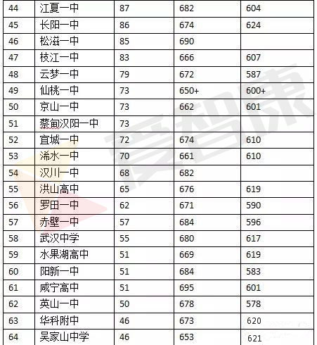 2016年湖北省重点高中升学率排行榜_武汉智康
